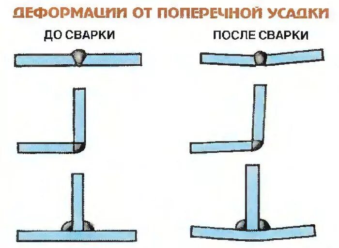 Температура после шва. Напряжения и деформации сварных конструкций. Напряжения и деформации при сварке. Методы снижения деформации и напряжения при сварке. Деформация металла при сварке причины.