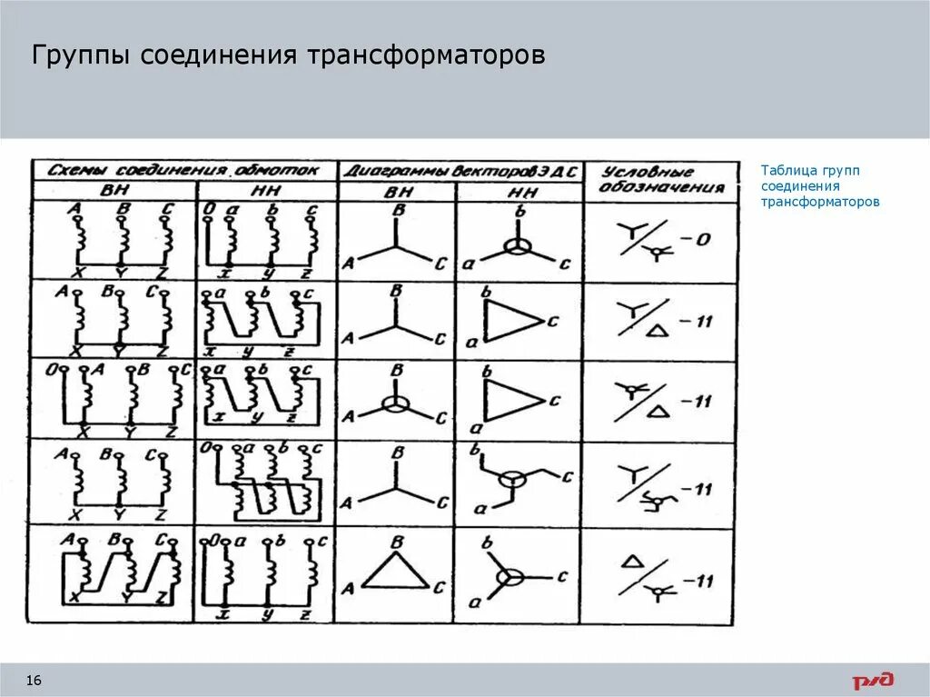 Соединение обмоток трансформатора 11. Группы соединения обмоток трансформатора. Таблица групп обмоток трансформатора. 11 Группа соединения обмоток. Схема соединения обмоток трансформатора у/Zн-11.