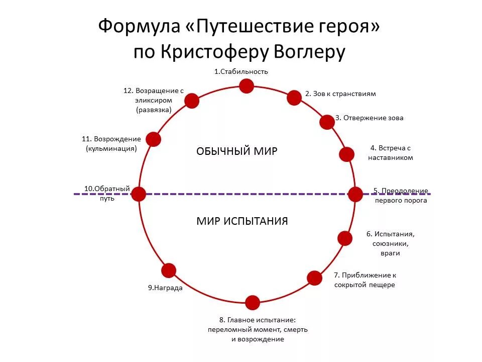 Путешествие писателя воглер. Кристофер Воглер путешествие героя. Кэмпбелл путешествие героя схема. Мономиф путь героя.