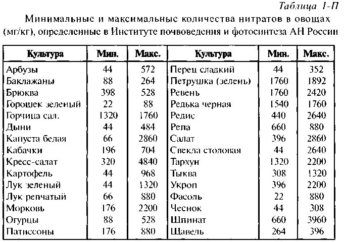 Таблица нитритов. Таблица нормы содержания нитратов в овощах. Нормы содержания нитратов в овощах и фруктах таблица. Таблица ПДК нитратов в овощах и фруктах. Нормы содержания нитратов во фруктах таблица.