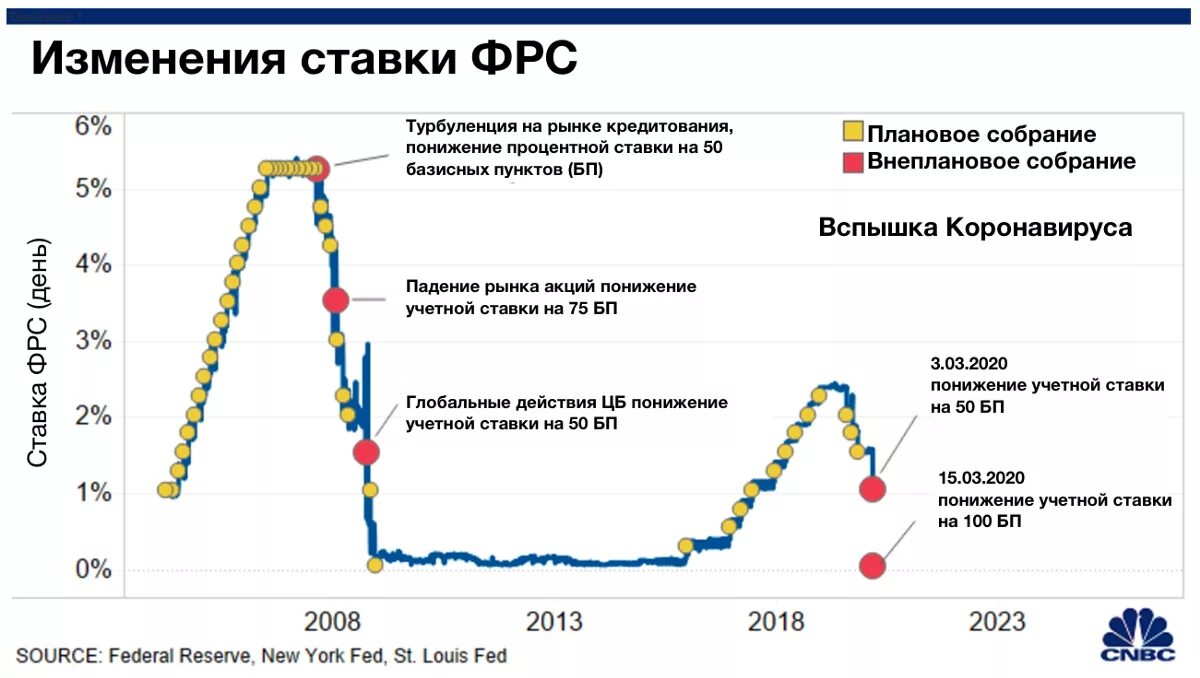 Учетная ставка ФРС С 2006 по 2014 годы. Зависимость ставок ФРС И Мировых кризисов по годам. Ставки на изменение курса