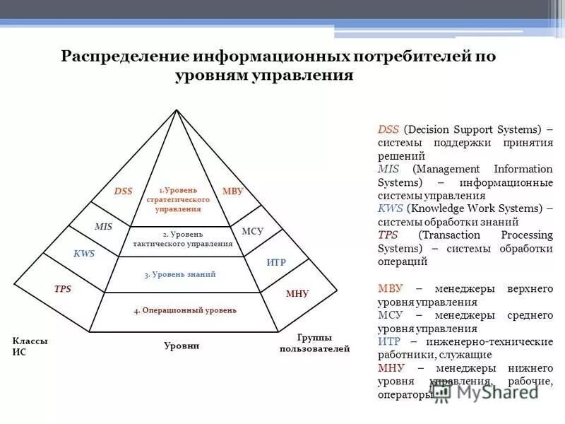 Информационные системы уровня управления. Уровни управления информационной системой. уровни системы управления система. ис по уровню управления. mis система управления.