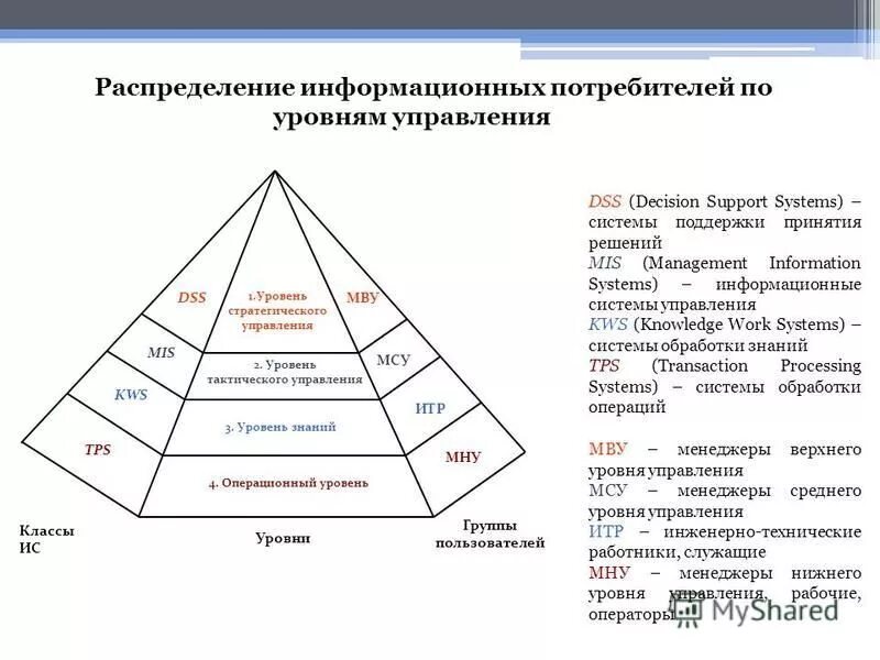 Уровни управления информационной системой. Уровни системы управления система. ИС по уровню управления. Mis система управления. Решений на всех уровнях управления