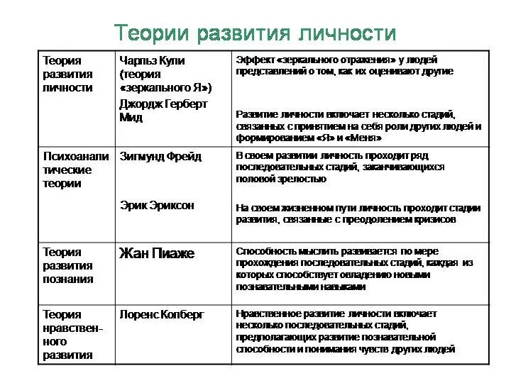 Основные подходы теории личности. Основные психологические теории личности кратко. Теории развития личности таблица. Теории изучения личности в психологии.