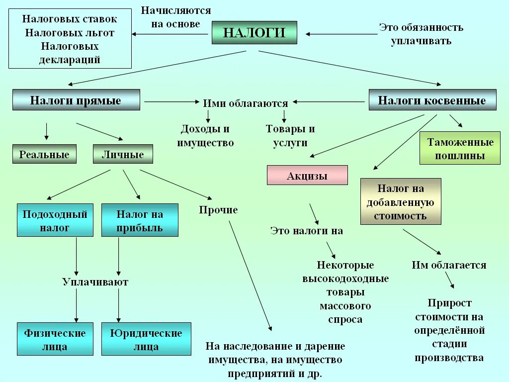 Схема по видам налогов. Составить схему виды налогов. Налоги виды схема. Схемы по налогообложению. Общество без налогов