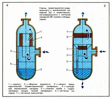 Принцип действия сепаратора
