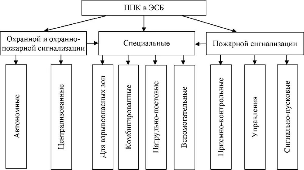 Классификация датчиков охранной сигнализации. Классификация приемно-контрольных приборов. Классификация технических средств охранно-пожарной сигнализации. Классификация ППК.