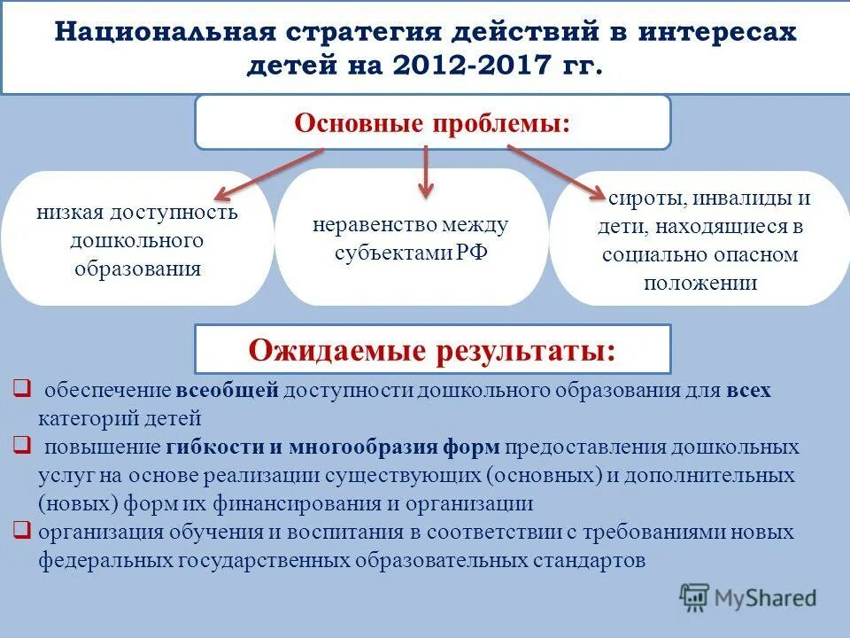 Проблемы национальной стратегии. Национальная стратегия действий в интересах детей. Проблематика сиротства в России.