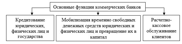 Функций выполняемых банками. Функции коммерческих банков РФ схема. Основные функции коммерческих банка РФ. Основные функции центрального банка схема. К основным функциям коммерческого банка.