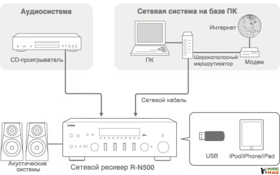 Подключить радио интернет