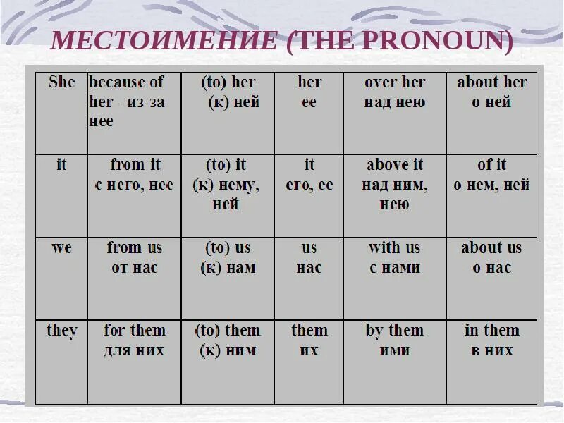 Учебник 6 класс местоимение русский. Таблица личных местоимений 4 класс. Местоимение 3 класс. Местоимения 11 класс.