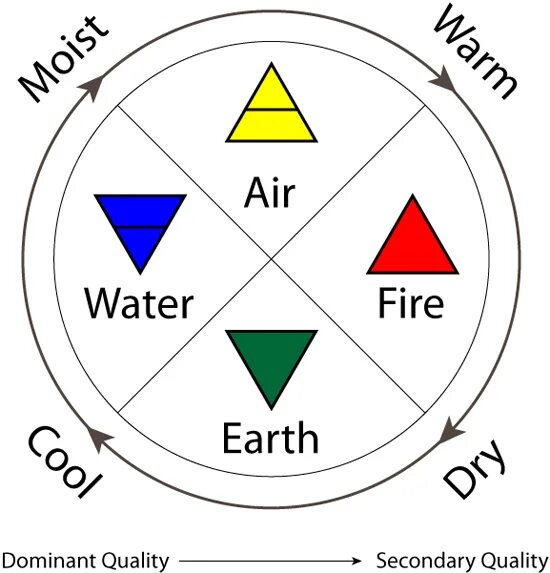 У-син 5 элементов. Огонь вода воздух земля 5 элемент. 5 элементов огонь вода эфир земля воздух. Сортировка шелла. Символы четырех стихий.