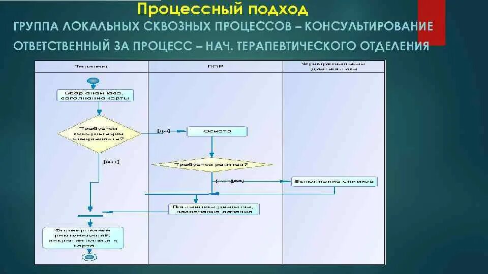 Как называется глобальный процесс. Процесс процедура процессный подход. процессный подход в здравоохранении. карта процесса в процессном подходе. процессный подход поставщики процесса.
