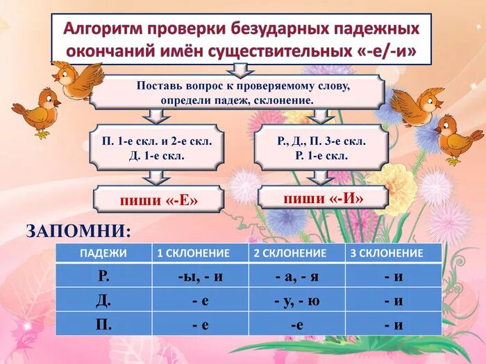 Падежные окончания имен существительных 1 го склонения. Алгоритм правописание безударных окончаний имен существительных. Алгоритм написания безударного окончания существительных. Правописание окончаний имен существительных 4 класс. Правописание окончаний существительных таблица.