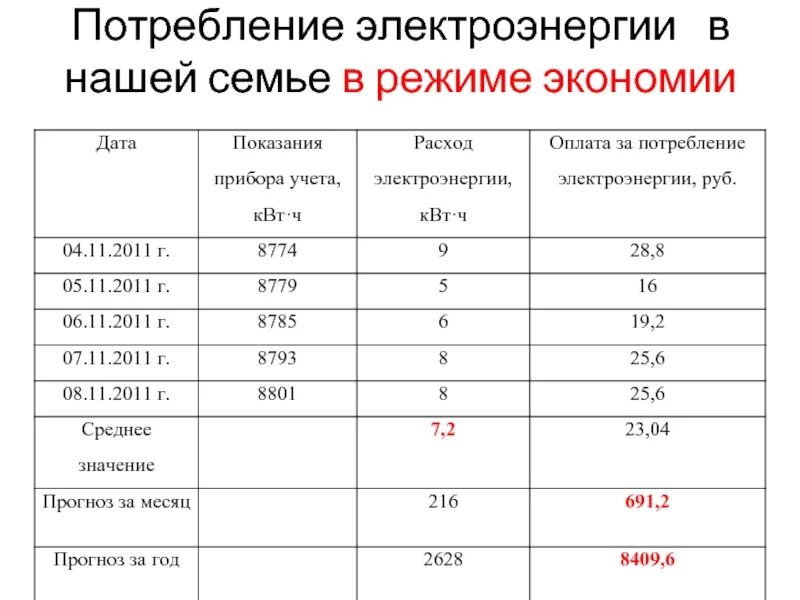 Потребление электроэнергии. Расход электричества. Среднее потребление электроэнергии. Потребление электричества.