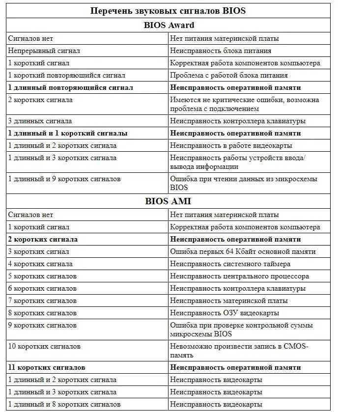 Издает 3 сигнала. Таблица звуковых сигналов биос. Звуковые сигналы биос при включении компьютера. Коды звуковых сигналов BIOS. Звуковые сигналы неисправности компьютера.