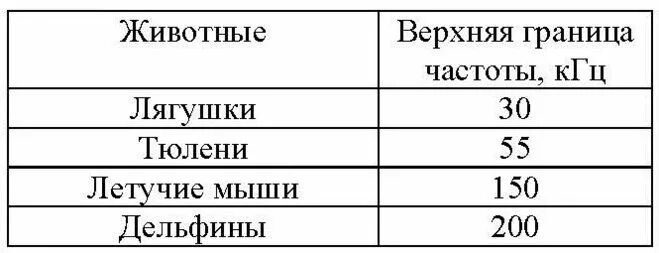 в таблице провелена верхняя граница. самая низкая частота звука слышимого человеком. частота человеческой речи. верхняя граница частоты воспринимаемого звука. диапазоны частот.
