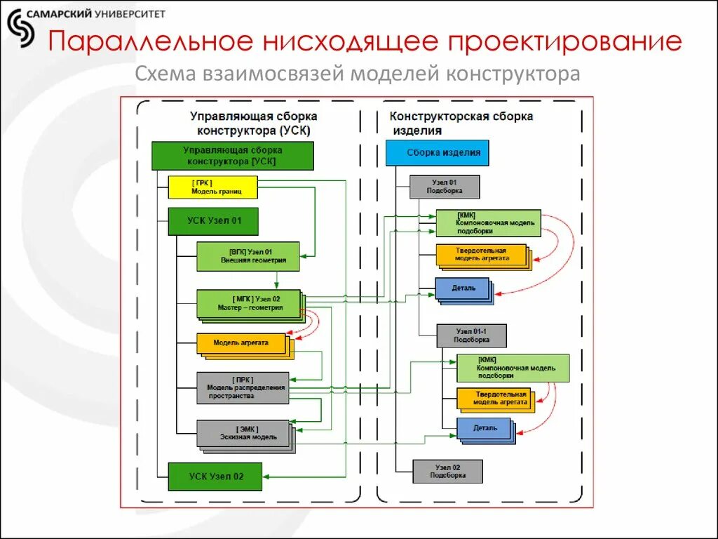 Конструкторская документация разработчики. Последовательность стадий разработки конструкторской документации. Схема процесса разработки конструкторской документации. Блок схема разработки кд. Стадии проектирования конструкторской документации.