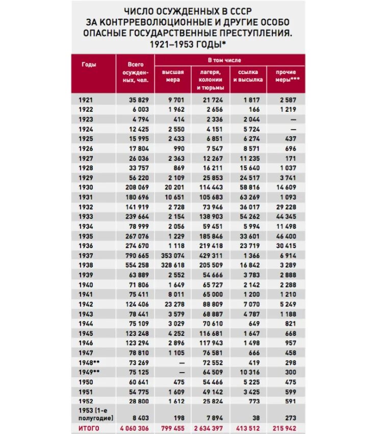 1995 сколько лет в 2024. Число репрессированных в СССР по годам. Число осужденных в СССР по годам. Количество заключенных в СССР по годам. Количество заключённых в СССР В 1937.