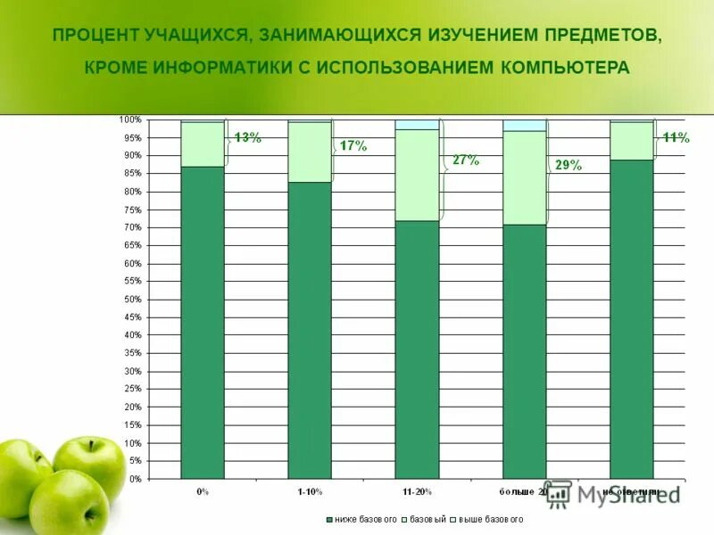 Процент учащихся на 4 и 5. Процент учащихся. Проценты ученик. Использование компьютеров в процентах. Процент в информатике.