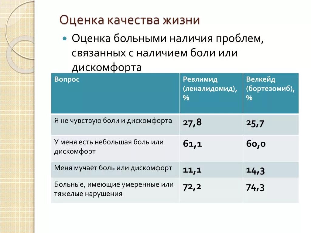 Наличие заболевших. Качество жизни пациента. Оценка жизни. Измененные показатели дискомфорта в палате. Качество жизни у онколог больных как оценивают.