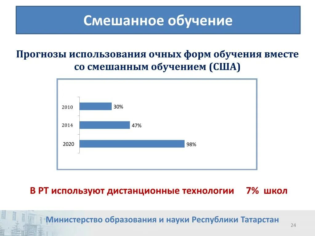 Электронное обучение смешанное электронное обучение. Проблемы образования в сша. образование в сша статистика. смешанное обучение в сша. статистика испозьваниесмешанного обучения.