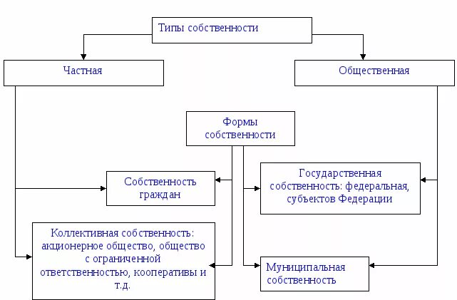 Равная защита форм собственности