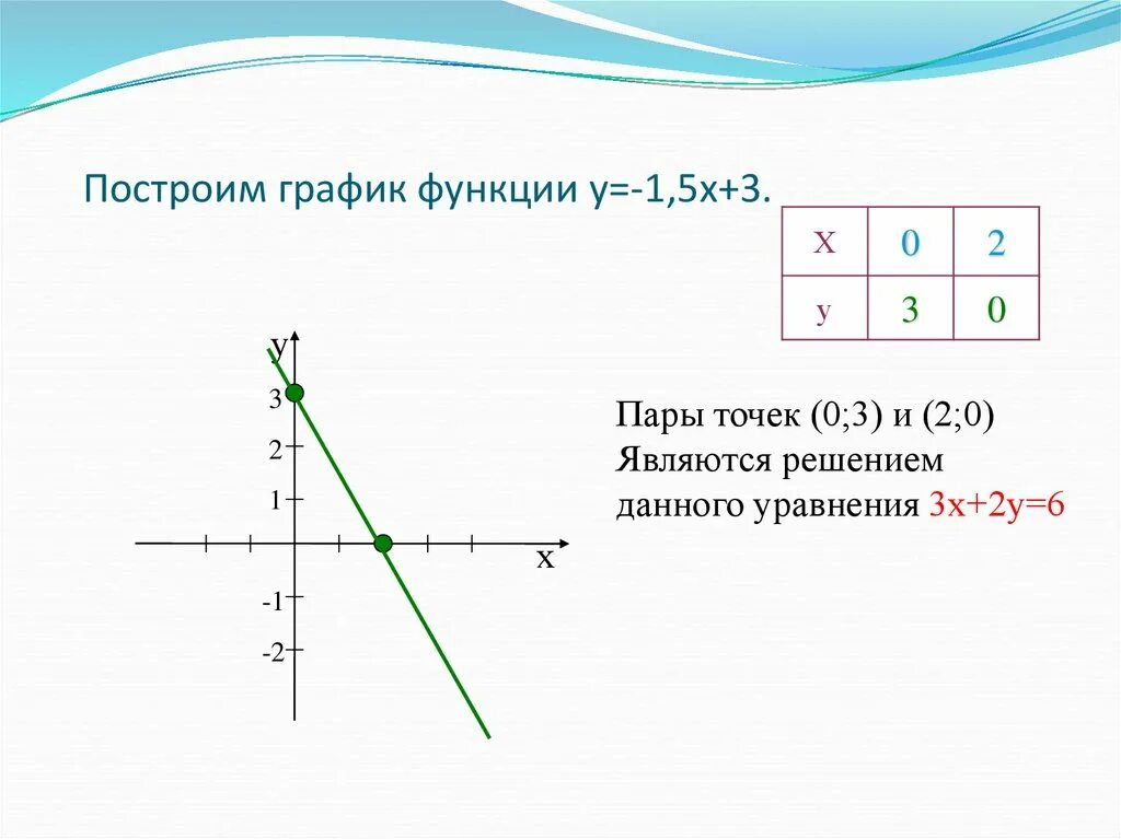 Построить график функции y 1 3x 5