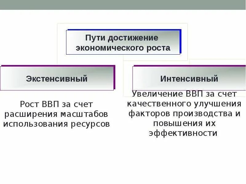 Как достичь экономического роста. Пути экономического роста. интенсивный путь экономического роста. пути достижения эконом роста. примеры достижения экономического роста.