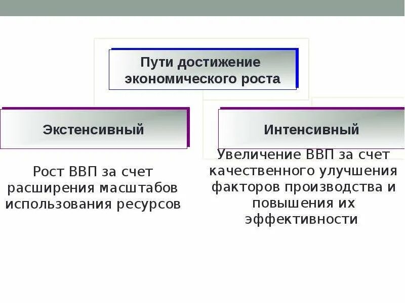 Экономический рост обществознание презентация. Пути достижения экономического роста. Интенсивный путь экономического роста. Примеры достижения экономического роста. Экстенсивный путь достижения экономического роста.