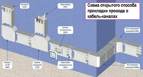 Прокладка коробов