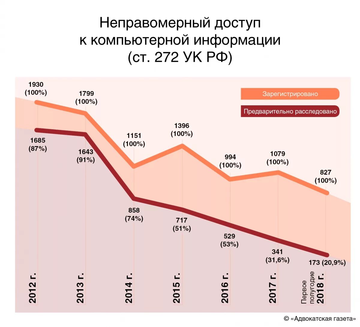 Преступлений в сфере компьютерной информации ук. Динамика преступлений в сфере компьютерной информации. Статистика компьютерных преступлений в России. Неправомерный доступ к компьютерной информации статистика. Статистика преступлений в сфере компьютерной информации.