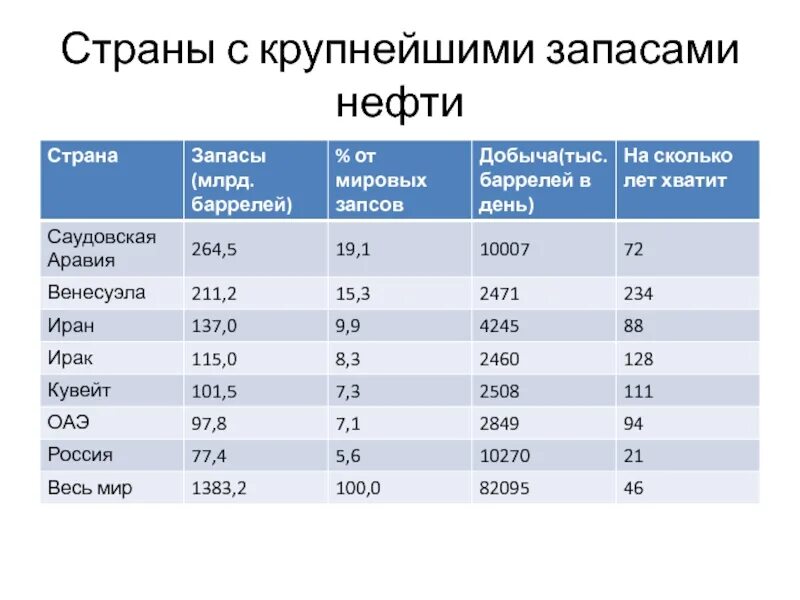 Три страны крупных производителей газа. Страны с запасами нефти. Добыча нефти в мире таблица. Запасы нефти таблица. Запасы и добыча нефти по странам таблица.