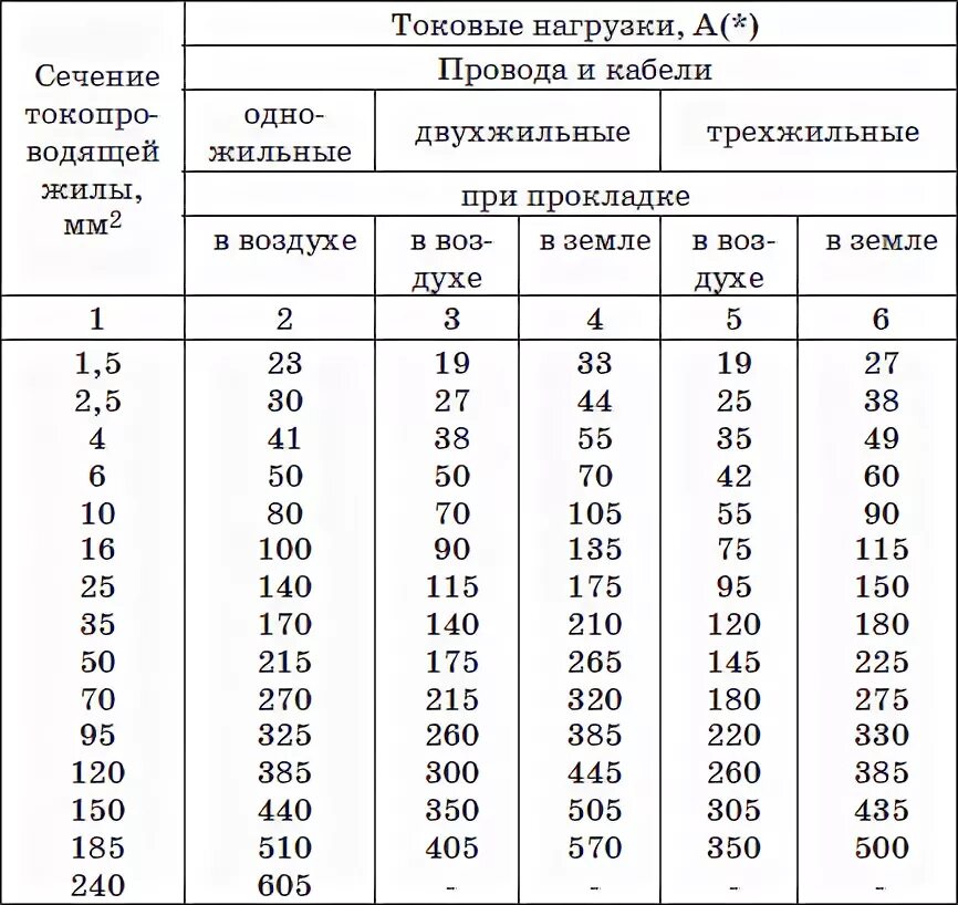 Токовые нагрузки на медные кабели. Токовые нагрузки проводов медных кабелей. Таблица токовых нагрузок для кабелей медных. Кабель медь таблица нагрузок.