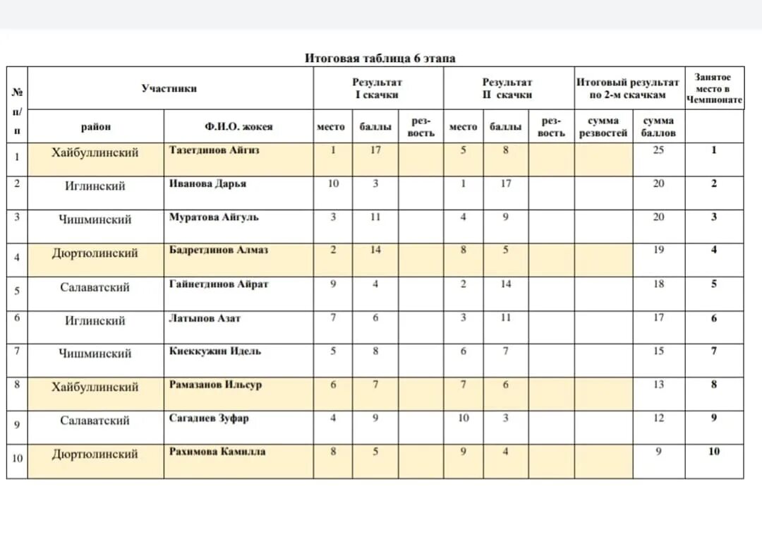 Итоговая таблица. Годовая таблица. Жеребьевка конно спортивного турнира Терра Башкирии 2021. График соревнование офисных команд. Таблица результатов конкурса