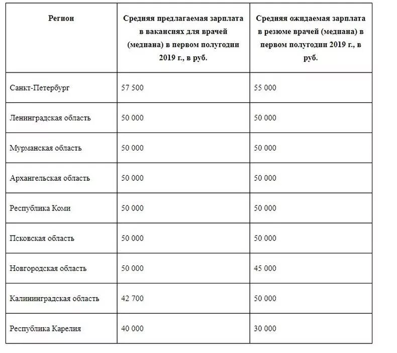 Зарплата врача в Санкт-Петербурге. Заработная плата. Заработная плата врача. Средняя зарплата врача.