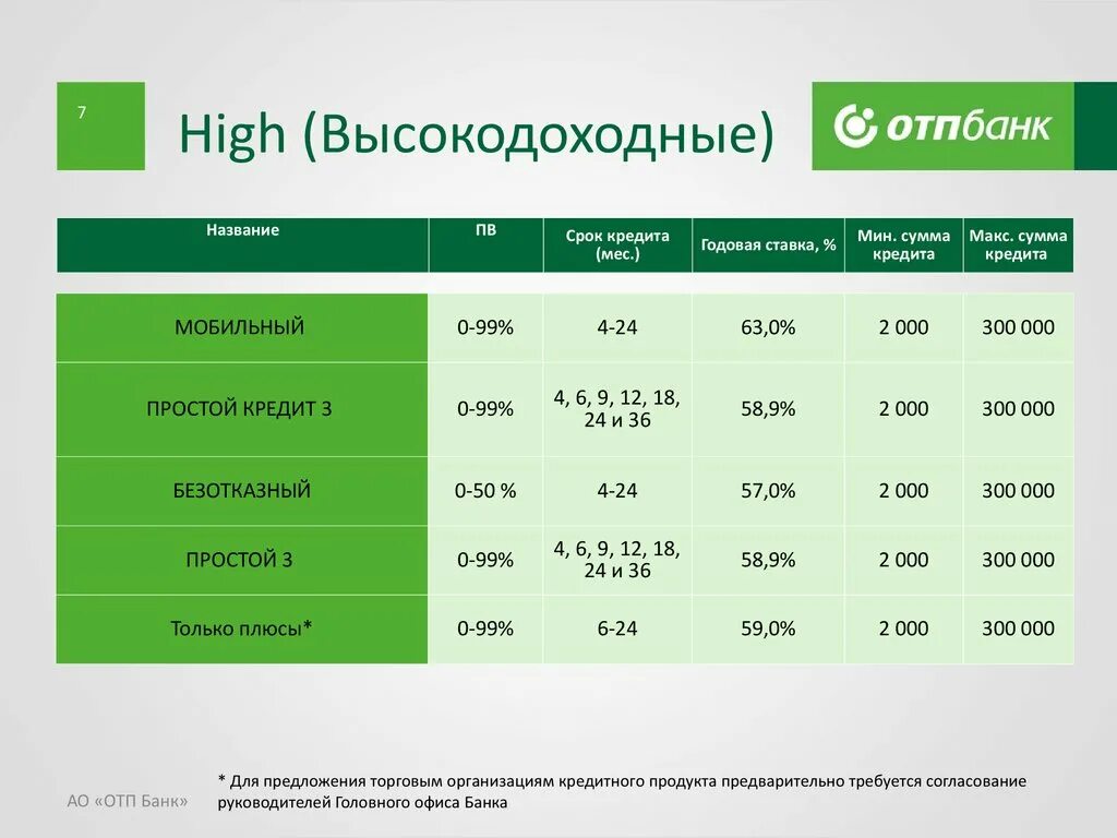 ОТП банк. ОТП банк процентная ставка. Кредит в ОТП банке. Кредит в ОТП банке наличными. Расписание отп