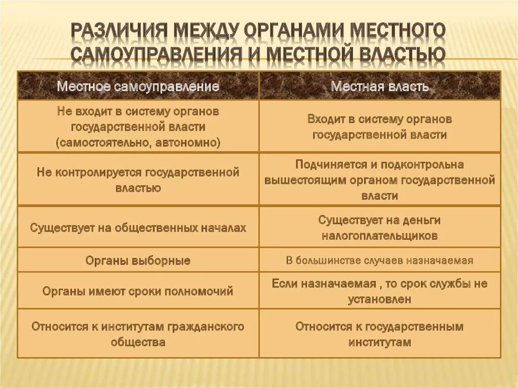 Какую функцию выполняет местное самоуправление. Различия между органами местного самоуправления и местной властью. отличия государственной власти и местного самоуправления. различия между муниципальной властью и государством. различия между государственной властью и местным самоуправлением.
