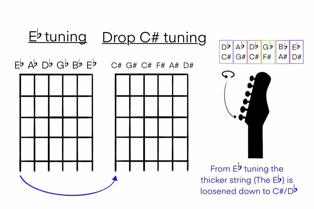 Drop гитара. Drop c на гитаре. drop d на бас гитаре. дроп b на гитаре. drop d tuning.