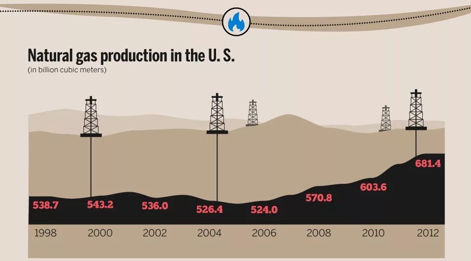 Добыча нефти инфографика. Добыча газа инфографика. Инфографика нефть и ГАЗ. Добыча нефти в РФ инфографика.