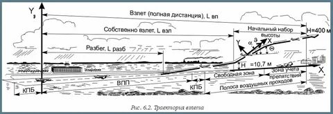 Длина дорожки для взлета самолета 450 м