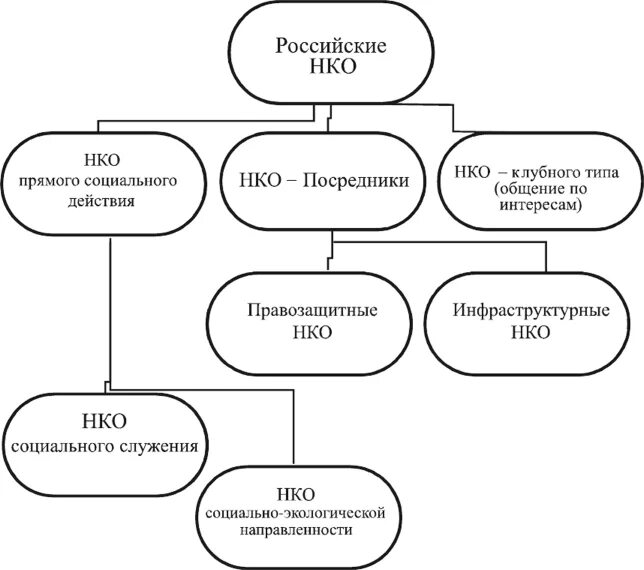 Некоммерческие организации связи