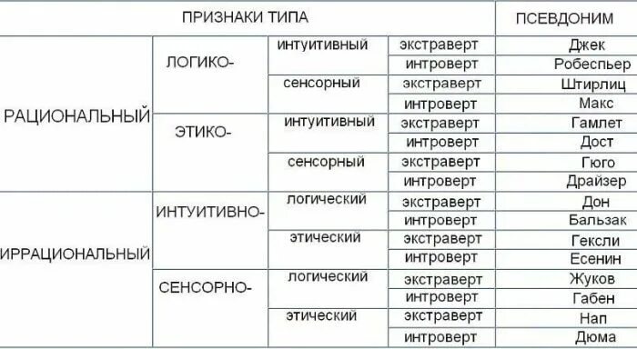 Какой социотип. Таблица типов личности по соционике. Соционика 16 типов личности. Таблица определения социотипа. Таблица соционика 16 типов.