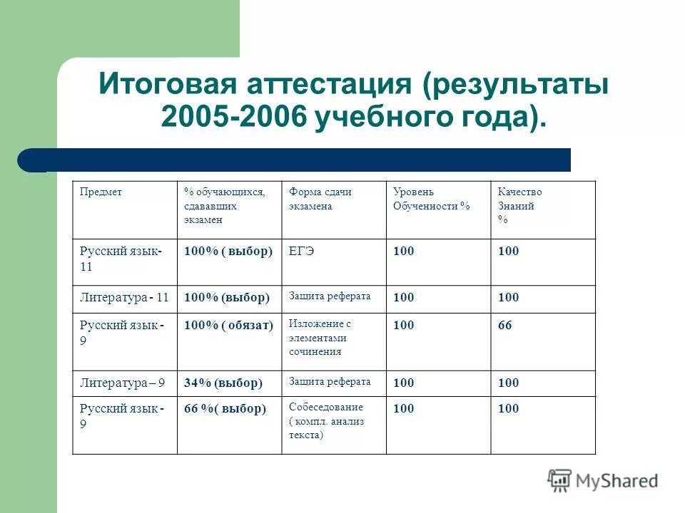 Промежуточная аттестация в форме экзамена