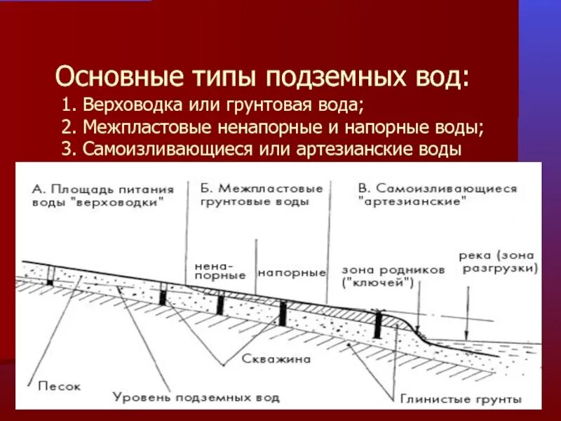 Подземные воды условия залегания. Основные типы подземных вод. Виды грунтовых вод. Виды грунтовых вод Геология. Подземные воды виды подземных вод.