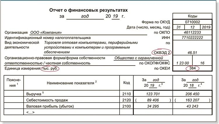 Отчет «о финансовых результатах деятельности предприятия» (форма 2). Формулы по кодам отчеты о финансовых результатах. Форма 2 отчет о финансовых результатах формулы. Отчет о финансовых результатах пример организации 2021. Код отчитывающейся организации