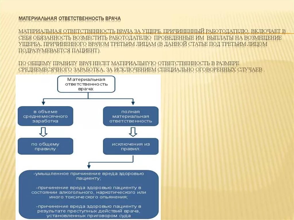 Причинение врачом вреда здоровью. Материальная ответственность врача. Врачи несут ответственность за. Примеры материальной ответственности работника медицина. Виды материальной ответственности в медицине.