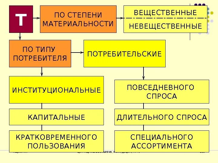 Вещественные товары. Вещественные и невещественные товары. Вещественные товары примеры. Товары в невещественной форме. Вещественные и невещественные ценности.