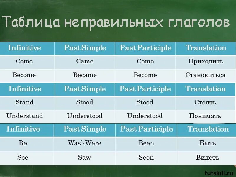 Неправильные глаголы 5 форм. Третья форма глагола в английском таблица. Вторая форма глаголов в английском языке таблица. 3 Форма глаголов в английском языке таблица. Три формы глагола в английском языке таблица.