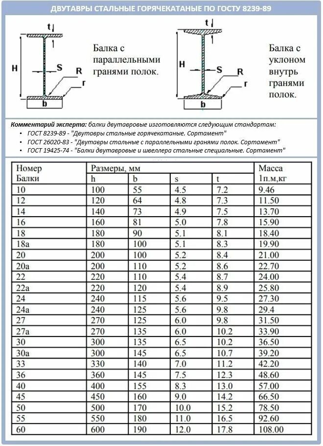 Швеллер 120 вес. Двутавровая балка металлическая Размеры таблица размеров. Таблица размеров двутавровых балок металлических. Таблица сортамента для двутавровой балки. Двутавровая балка металлическая Размеры таблица.